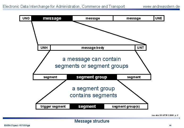 Electronic Data Interchange for Administration, Commerce and Transport UNG message UNH message www. andreasstern.