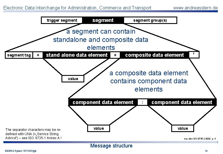 Electronic Data Interchange for Administration, Commerce and Transport trigger segment www. andreasstern. de segment