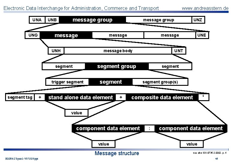 Electronic Data Interchange for Administration, Commerce and Transport UNA message group UNB message UNG