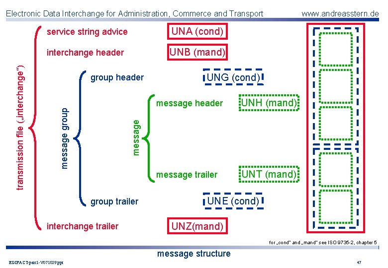 service string advice UNA (cond) interchange header UNB (mand) group header www. andreasstern. de