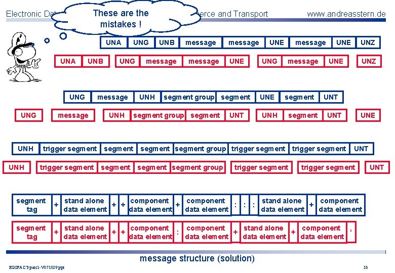 These are the Electronic Data Interchange for Administration, Commerce and Transport www. andreasstern. de