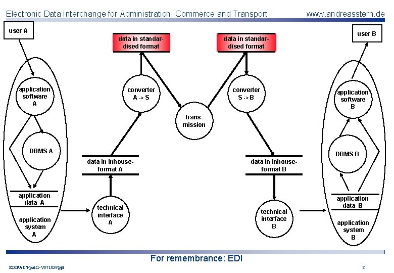 Electronic Data Interchange for Administration, Commerce and Transport user A data in standardised format