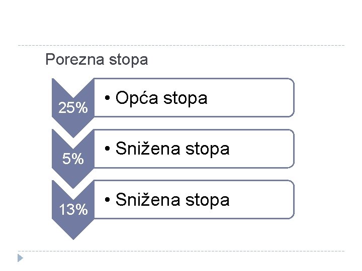 Porezna stopa 25% 5% 13% • Opća stopa • Snižena stopa 