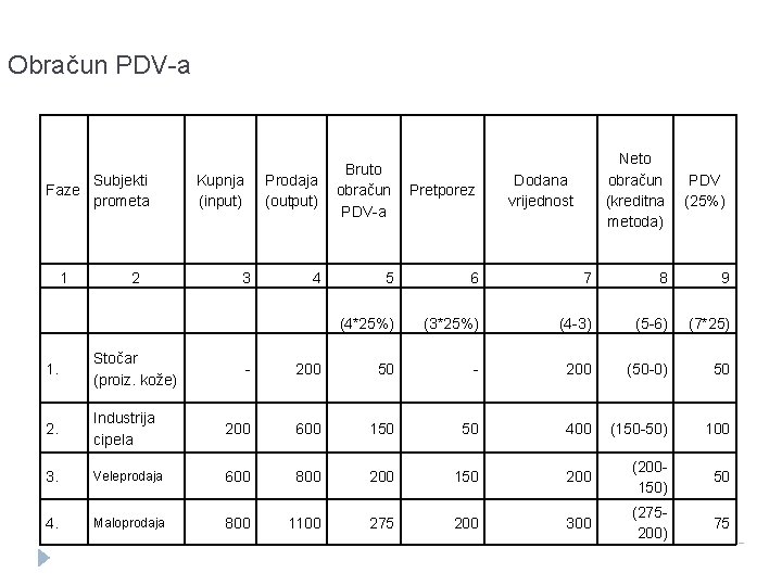 Obračun PDV-a Faze Subjekti prometa 1 Kupnja (input) 2 1. Stočar (proiz. kože) 2.
