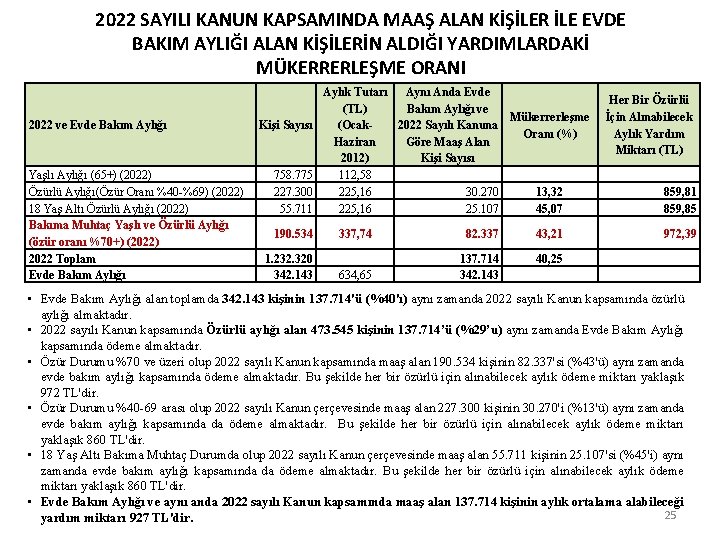 2022 SAYILI KANUN KAPSAMINDA MAAŞ ALAN KİŞİLER İLE EVDE BAKIM AYLIĞI ALAN KİŞİLERİN ALDIĞI