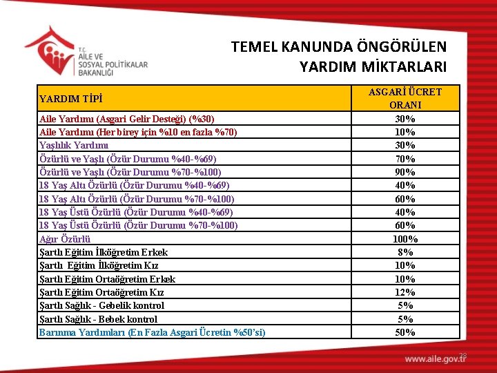 TEMEL KANUNDA ÖNGÖRÜLEN YARDIM MİKTARLARI YARDIM TİPİ Aile Yardımı (Asgari Gelir Desteği) (%30) Aile