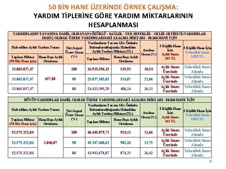 50 BİN HANE ÜZERİNDE ÖRNEK ÇALIŞMA: YARDIM TİPLERİNE GÖRE YARDIM MİKTARLARININ HESAPLANMASI YARDIMLARIN TAVANINA