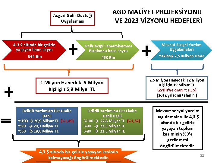 Asgari Gelir Desteği Uygulaması 4, 3 $ altında bir gelirle yaşayan hane sayısı 540