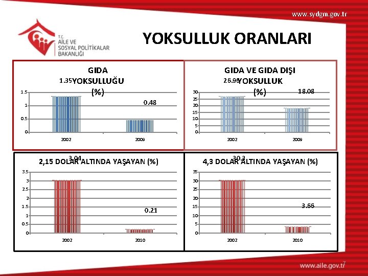 www. sydgm. gov. tr YOKSULLUK ORANLARI 1. 5 GIDA 1. 35 YOKSULLUĞU (%) 0.