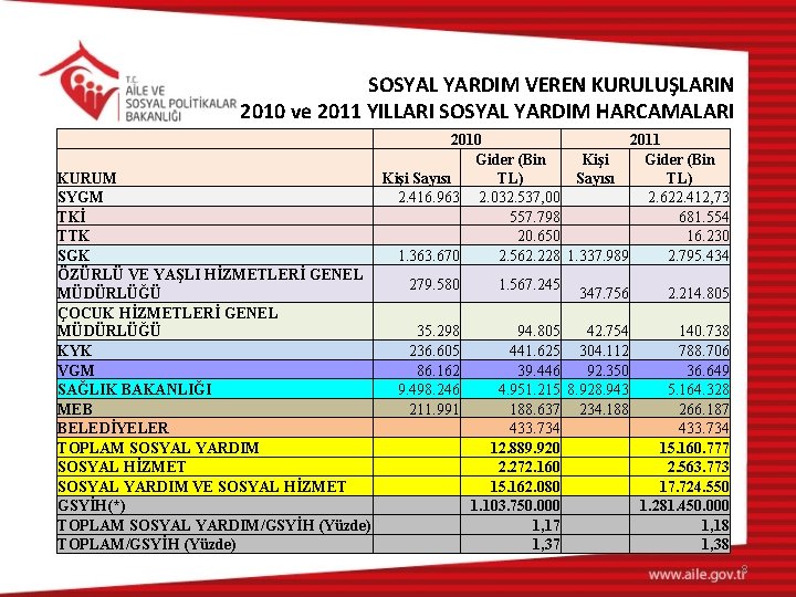 SOSYAL YARDIM VEREN KURULUŞLARIN 2010 ve 2011 YILLARI SOSYAL YARDIM HARCAMALARI KURUM SYGM TKİ