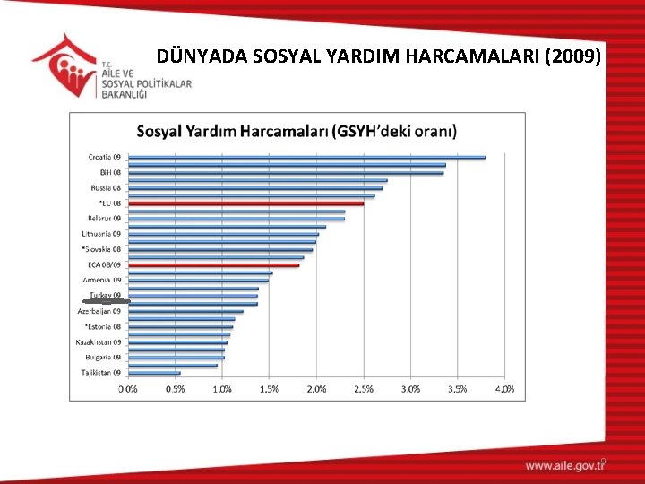 DÜNYADA SOSYAL YARDIM HARCAMALARI (2009) 9 