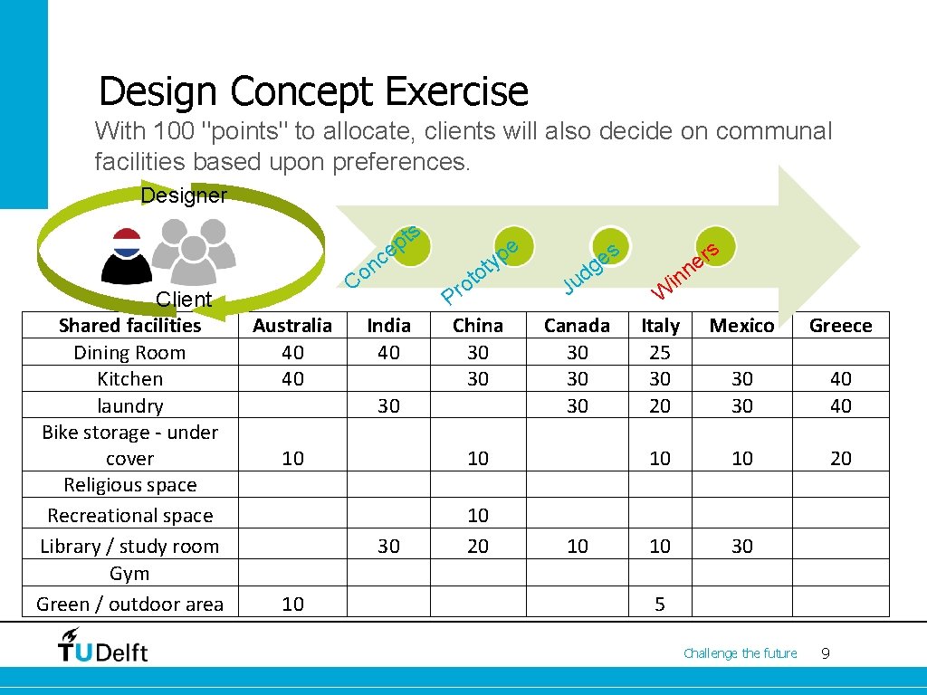Design Concept Exercise With 100 "points" to allocate, clients will also decide on communal
