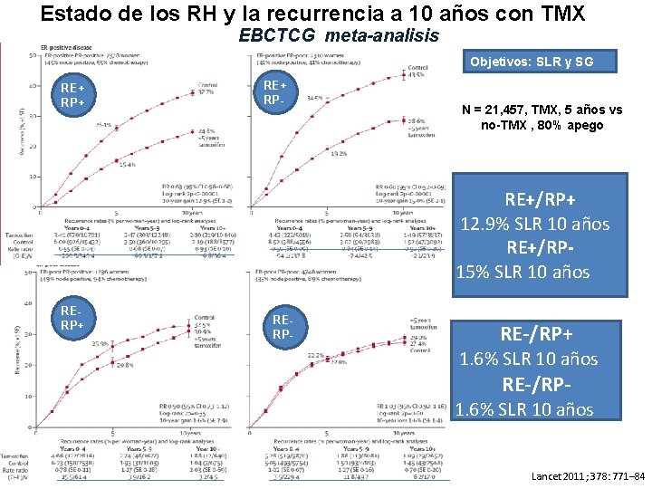 Estado de los RH y la recurrencia a 10 años con TMX EBCTCG meta-analisis Estado de los RH y la recurrencia a 10 años con TMX EBCTCG meta-analisis