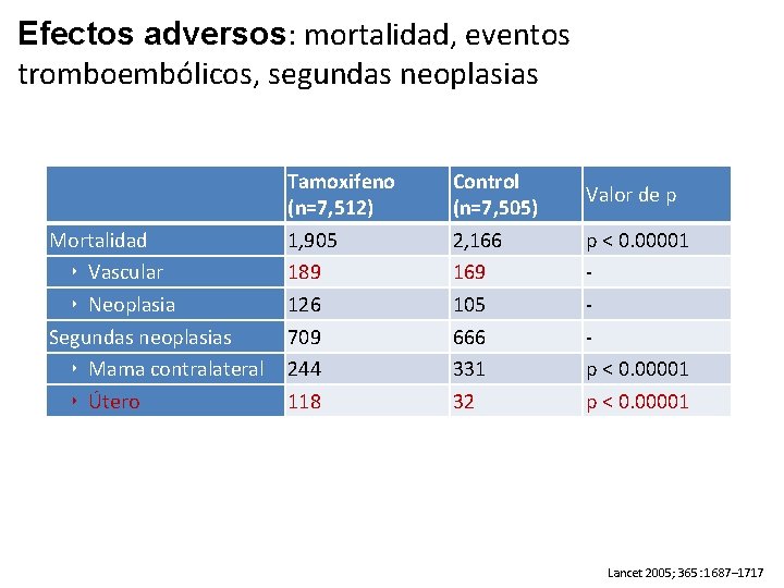 Efectos adversos: mortalidad, eventos tromboembólicos, segundas neoplasias Mortalidad ‣ Vascular ‣ Neoplasia Segundas neoplasias Efectos adversos: mortalidad, eventos tromboembólicos, segundas neoplasias Mortalidad ‣ Vascular ‣ Neoplasia Segundas neoplasias