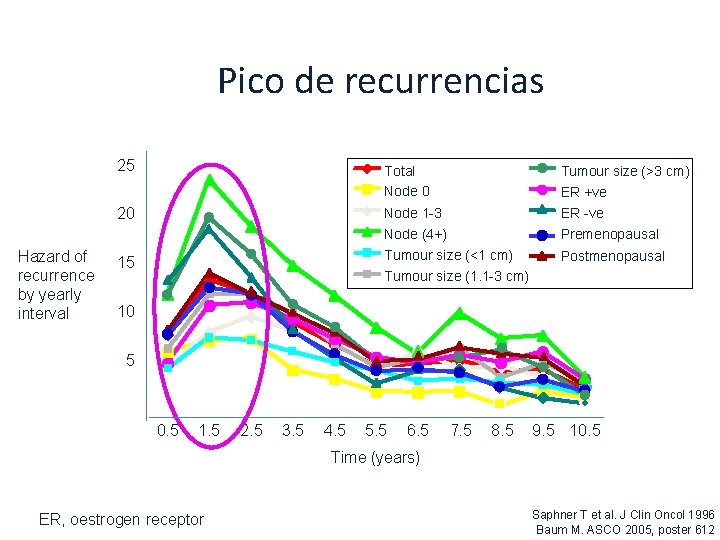 Pico de recurrencias Hazard of recurrence by yearly interval 25 Total Node 0 Tumour Pico de recurrencias Hazard of recurrence by yearly interval 25 Total Node 0 Tumour