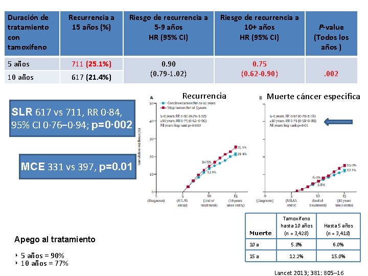 Duración de tratamiento con tamoxifeno Recurrencia a 15 años (%) Riesgo de recurrencia a Duración de tratamiento con tamoxifeno Recurrencia a 15 años (%) Riesgo de recurrencia a
