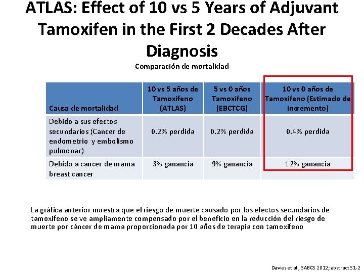 ATLAS: Effect of 10 vs 5 Years of Adjuvant Tamoxifen in the First 2 ATLAS: Effect of 10 vs 5 Years of Adjuvant Tamoxifen in the First 2