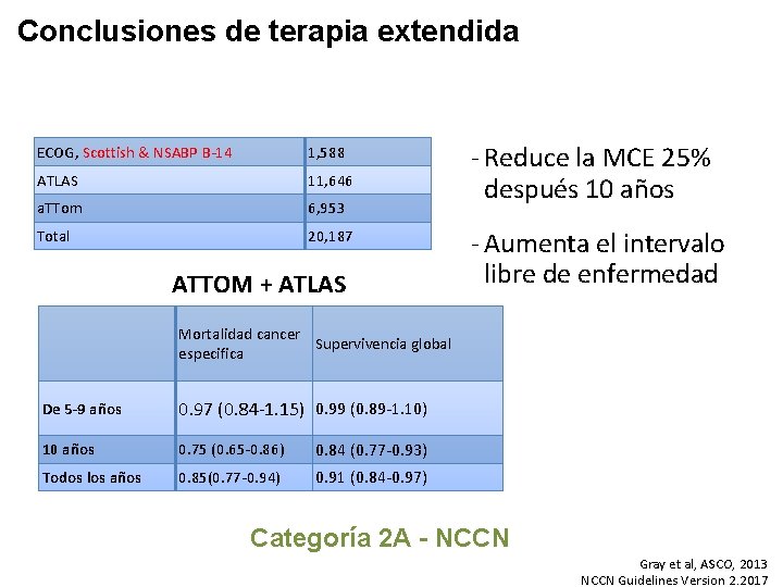 Conclusiones de terapia extendida ECOG, Scottish & NSABP B-14 1, 588 ATLAS 11, 646 Conclusiones de terapia extendida ECOG, Scottish & NSABP B-14 1, 588 ATLAS 11, 646