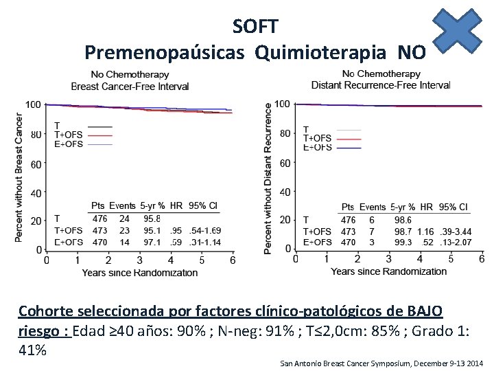 SOFT Premenopaúsicas Quimioterapia NO Cohorte seleccionada por factores clínico-patológicos de BAJO riesgo : Edad SOFT Premenopaúsicas Quimioterapia NO Cohorte seleccionada por factores clínico-patológicos de BAJO riesgo : Edad