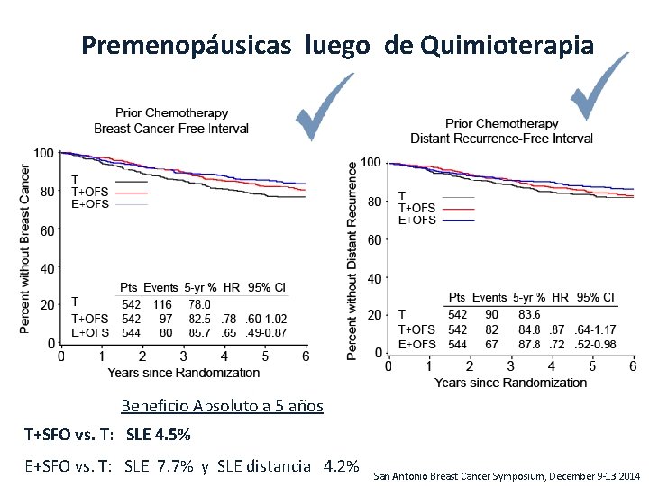 Premenopáusicas luego de Quimioterapia Beneficio Absoluto a 5 años T+SFO vs. T: SLE 4. Premenopáusicas luego de Quimioterapia Beneficio Absoluto a 5 años T+SFO vs. T: SLE 4.