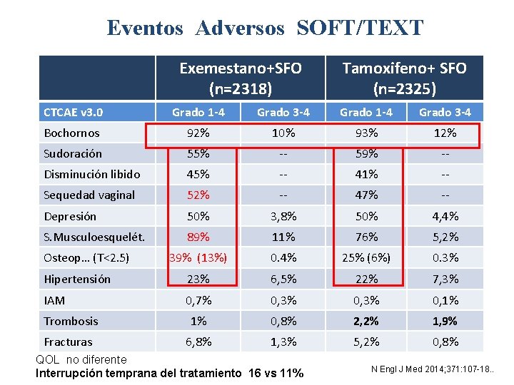 Eventos Adversos SOFT/TEXT Exemestano+SFO (n=2318) Tamoxifeno+ SFO (n=2325) CTCAE v 3. 0 Grado 1 Eventos Adversos SOFT/TEXT Exemestano+SFO (n=2318) Tamoxifeno+ SFO (n=2325) CTCAE v 3. 0 Grado 1