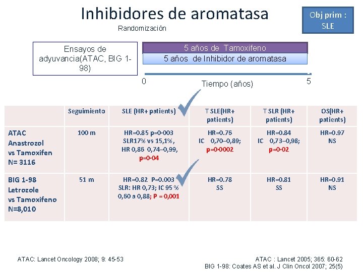 Inhibidores de aromatasa Randomización Obj prim : SLE 5 años de Tamoxifeno 5 años Inhibidores de aromatasa Randomización Obj prim : SLE 5 años de Tamoxifeno 5 años