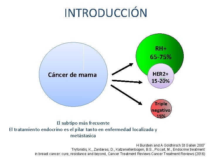 INTRODUCCIÓN RH+ 65 -75% Cáncer de mama HER 2+ 15 -20% Triple negativo 15% INTRODUCCIÓN RH+ 65 -75% Cáncer de mama HER 2+ 15 -20% Triple negativo 15%