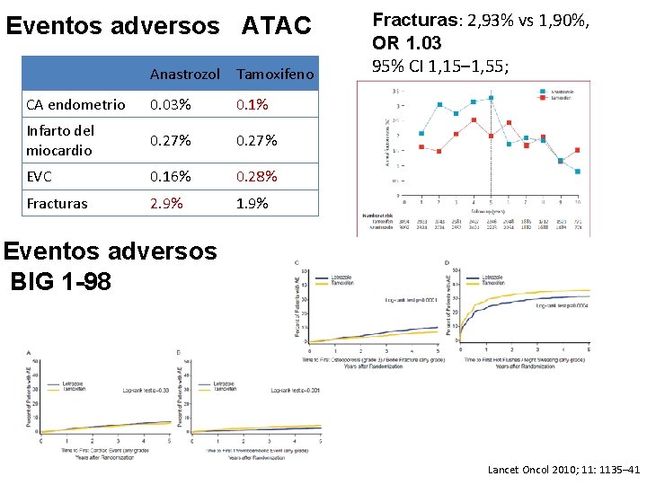 Eventos adversos ATAC Anastrozol Tamoxifeno CA endometrio 0. 03% 0. 1% Infarto del miocardio Eventos adversos ATAC Anastrozol Tamoxifeno CA endometrio 0. 03% 0. 1% Infarto del miocardio