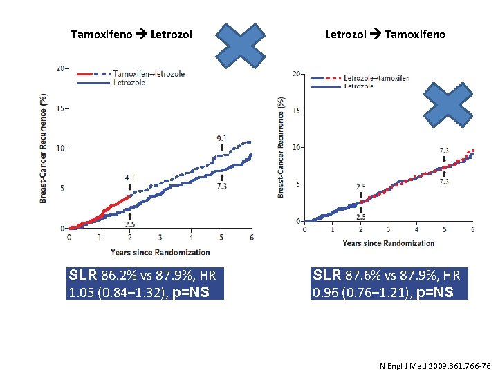 Tamoxifeno Letrozol SLR 86. 2% vs 87. 9%, HR 1. 05 (0. 84– 1. Tamoxifeno Letrozol SLR 86. 2% vs 87. 9%, HR 1. 05 (0. 84– 1.