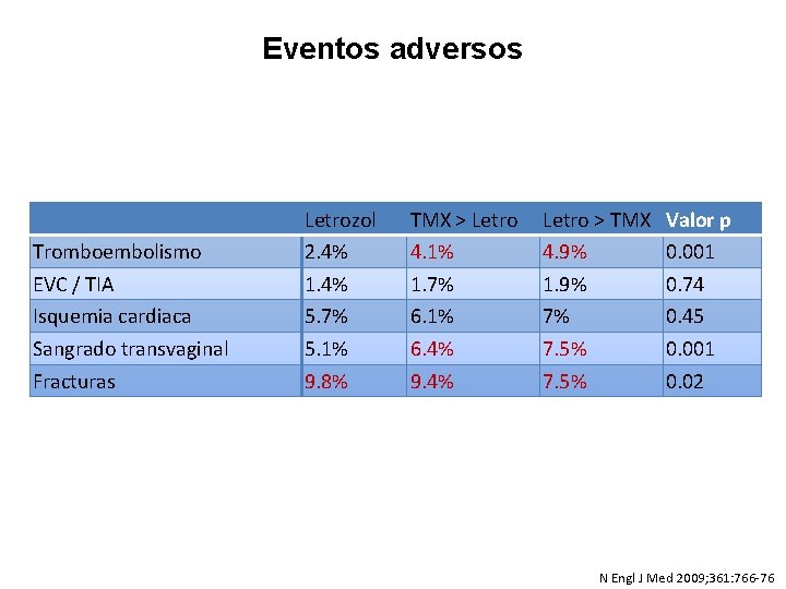 Eventos adversos Tromboembolismo EVC / TIA Isquemia cardiaca Sangrado transvaginal Fracturas Letrozol 2. 4% Eventos adversos Tromboembolismo EVC / TIA Isquemia cardiaca Sangrado transvaginal Fracturas Letrozol 2. 4%
