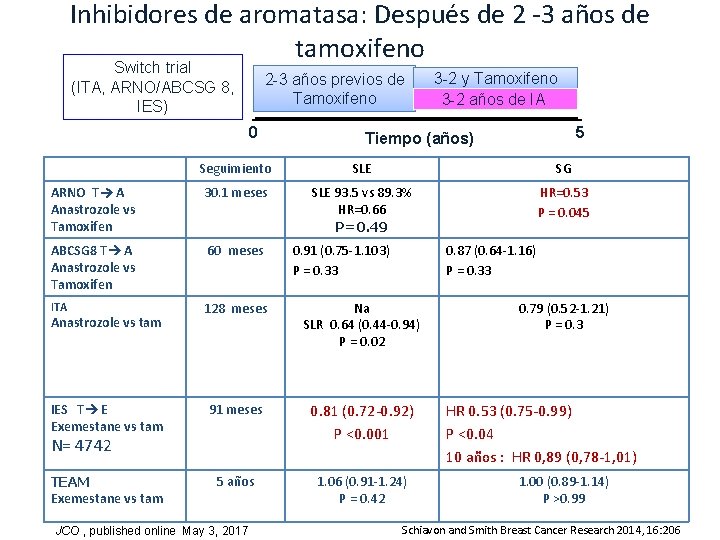 Inhibidores de aromatasa: Después de 2 -3 años de tamoxifeno Switch trial (ITA, ARNO/ABCSG Inhibidores de aromatasa: Después de 2 -3 años de tamoxifeno Switch trial (ITA, ARNO/ABCSG