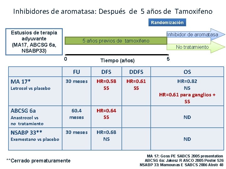 Inhibidores de aromatasa: Después de 5 años de Tamoxifeno Randomización Estusios de terapia adyuvante Inhibidores de aromatasa: Después de 5 años de Tamoxifeno Randomización Estusios de terapia adyuvante