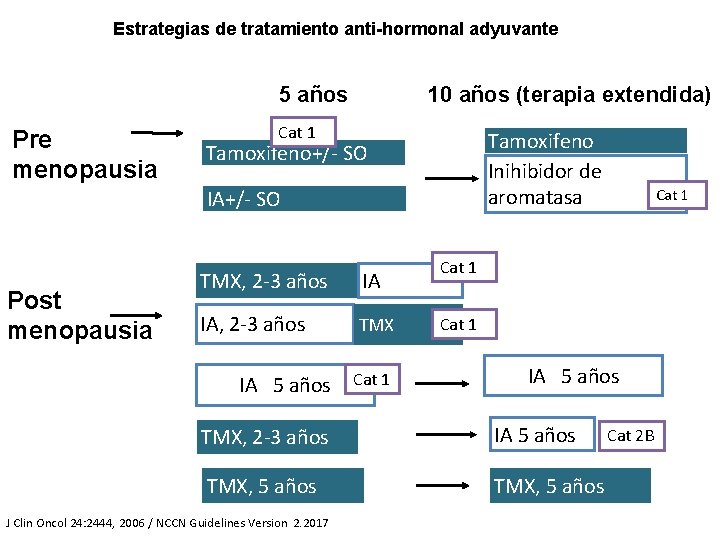 Estrategias de tratamiento anti-hormonal adyuvante 5 años Pre menopausia 10 años (terapia extendida) Cat Estrategias de tratamiento anti-hormonal adyuvante 5 años Pre menopausia 10 años (terapia extendida) Cat