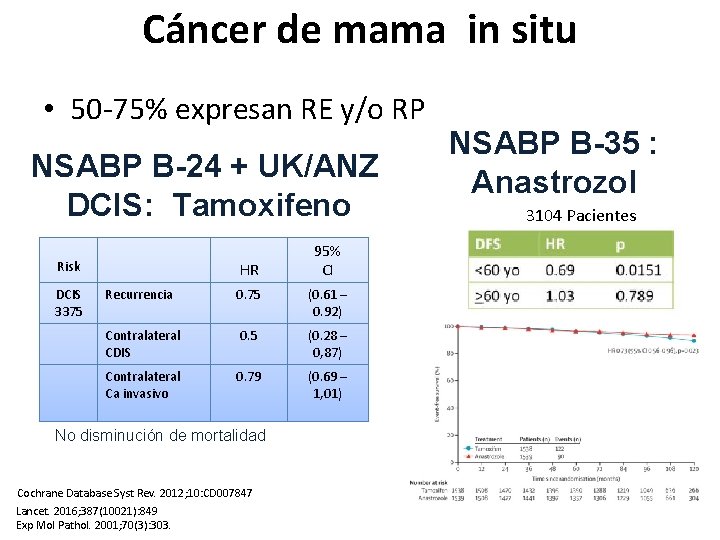 Cáncer de mama in situ • 50 -75% expresan RE y/o RP NSABP B-24 Cáncer de mama in situ • 50 -75% expresan RE y/o RP NSABP B-24