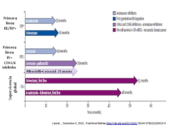 Primera línea RE/RP+ Primera línea IA+ CDK 4/6 Ribociclib+Letrozol: 25 meses Supervivencia global inhibidor Primera línea RE/RP+ Primera línea IA+ CDK 4/6 Ribociclib+Letrozol: 25 meses Supervivencia global inhibidor