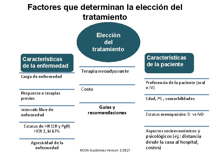 Factores que determinan la elección del tratamiento Elección del tratamiento Características de la enfermedad Factores que determinan la elección del tratamiento Elección del tratamiento Características de la enfermedad