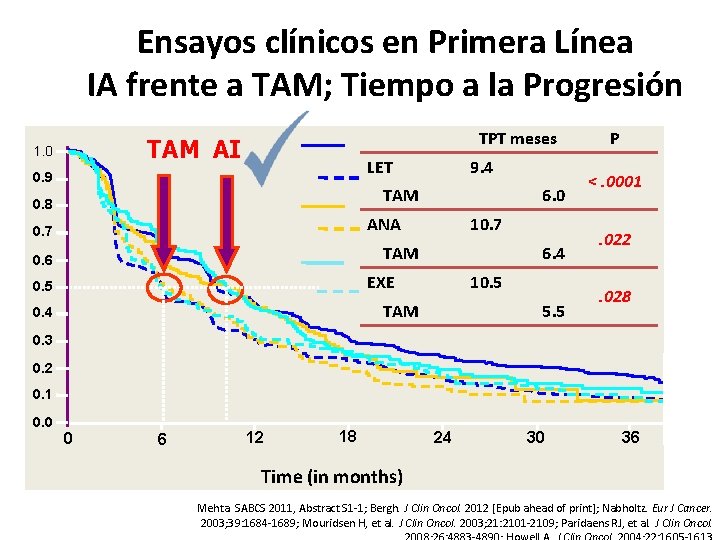 Ensayos clínicos en Primera Línea IA frente a TAM; Tiempo a la Progresión TPT Ensayos clínicos en Primera Línea IA frente a TAM; Tiempo a la Progresión TPT