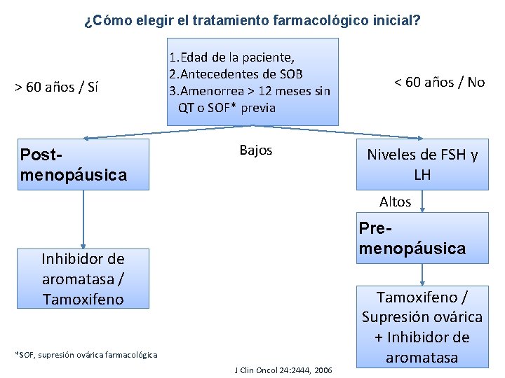 ¿Cómo elegir el tratamiento farmacológico inicial? > 60 años / Sí Postmenopáusica 1. Edad ¿Cómo elegir el tratamiento farmacológico inicial? > 60 años / Sí Postmenopáusica 1. Edad