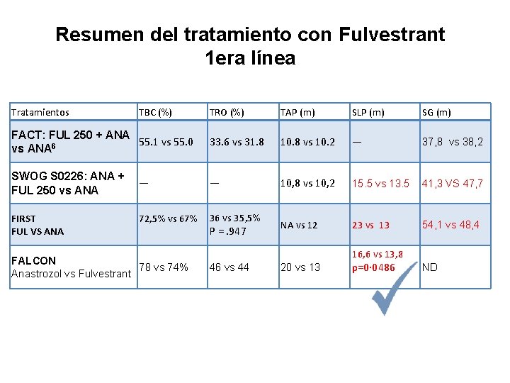 Resumen del tratamiento con Fulvestrant 1 era línea Tratamientos TRO (%) TAP (m) SLP Resumen del tratamiento con Fulvestrant 1 era línea Tratamientos TRO (%) TAP (m) SLP