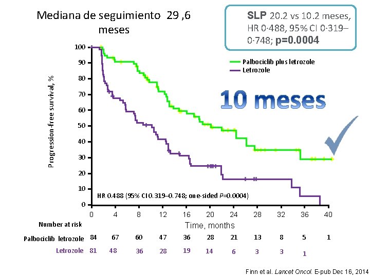 Mediana de seguimiento 29 , 6 meses SLP 20. 2 vs 10. 2 meses, Mediana de seguimiento 29 , 6 meses SLP 20. 2 vs 10. 2 meses,