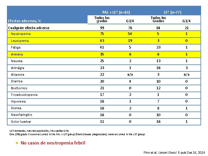 Efectos adversos, % Cualquier efecto adverso PAL + LET (n=83) Todos los grados G Efectos adversos, % Cualquier efecto adverso PAL + LET (n=83) Todos los grados G