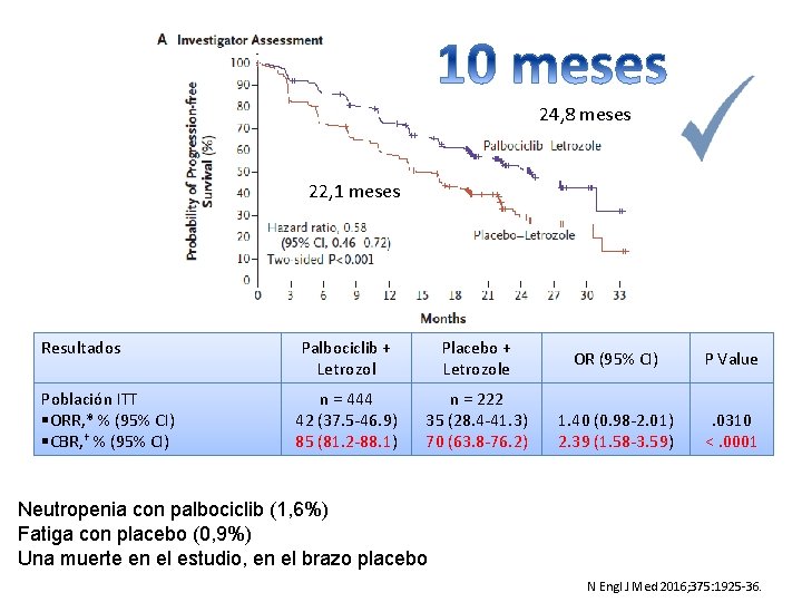 24, 8 meses 22, 1 meses Resultados Población ITT §ORR, * % (95% CI) 24, 8 meses 22, 1 meses Resultados Población ITT §ORR, * % (95% CI)