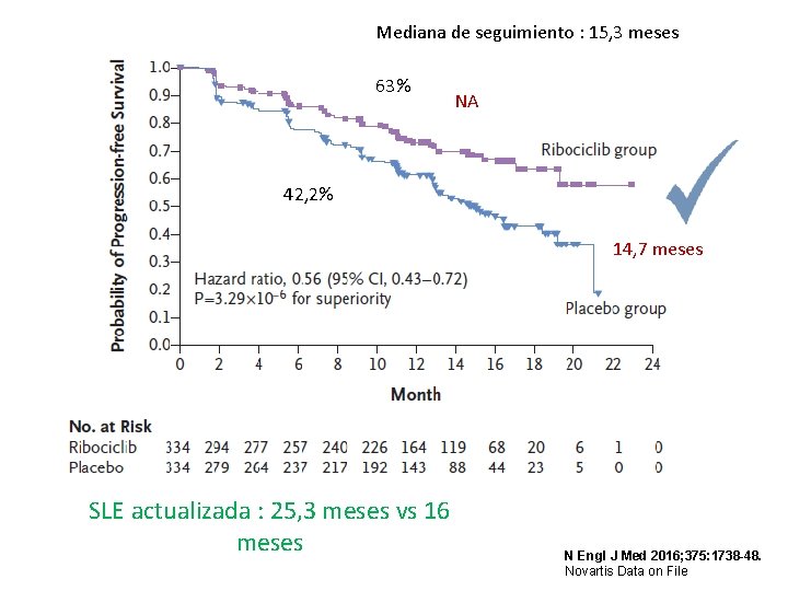 Mediana de seguimiento : 15, 3 meses PFS (investigator-assessed) – ITT population 63% NA Mediana de seguimiento : 15, 3 meses PFS (investigator-assessed) – ITT population 63% NA