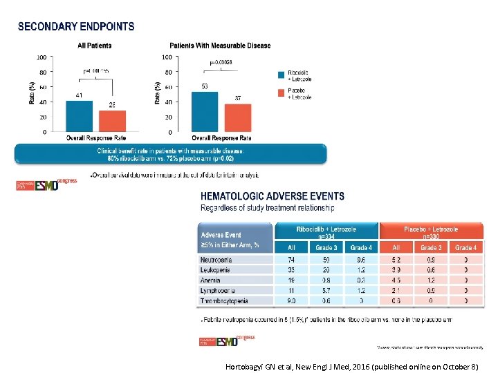 MONA LEESA 2: Adverse events Hortobagyi GN et al, New Engl J Med, 2016 MONA LEESA 2: Adverse events Hortobagyi GN et al, New Engl J Med, 2016