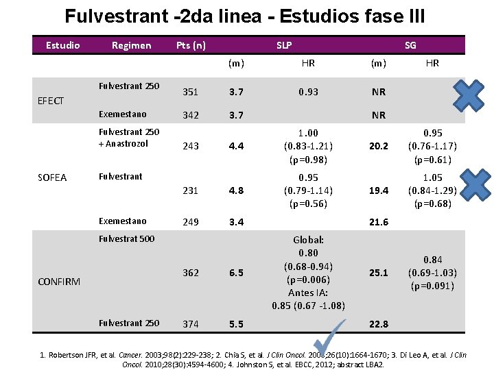 Fulvestrant -2 da linea - Estudios fase III Estudio Regimen Fulvestrant 250 EFECT Exemestano Fulvestrant -2 da linea - Estudios fase III Estudio Regimen Fulvestrant 250 EFECT Exemestano