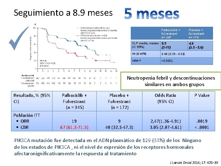 Seguimiento a 8. 9 meses Palbociclib + fulvestrant n= 347 SLP media, meses 9. Seguimiento a 8. 9 meses Palbociclib + fulvestrant n= 347 SLP media, meses 9.