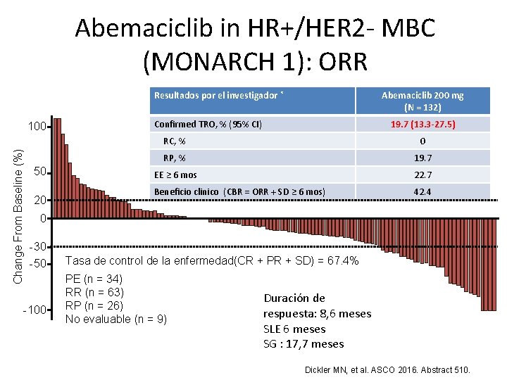 Abemaciclib in HR+/HER 2 - MBC (MONARCH 1): ORR Resultados por el investigador * Abemaciclib in HR+/HER 2 - MBC (MONARCH 1): ORR Resultados por el investigador *