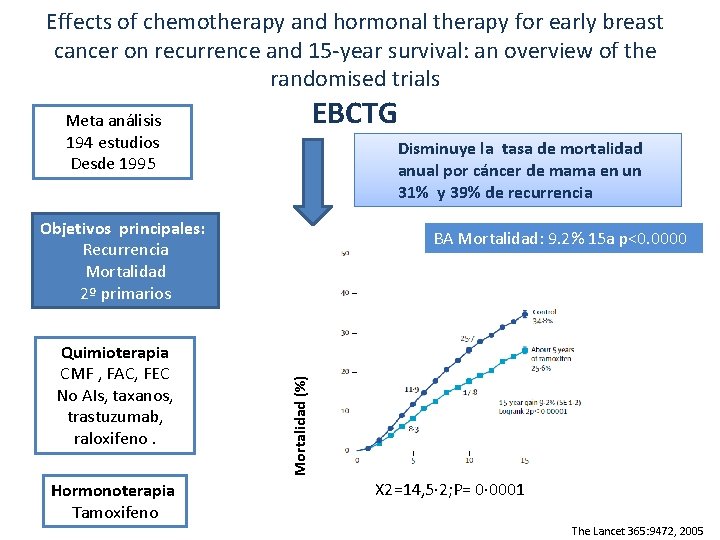 Effects of chemotherapy and hormonal therapy for early breast cancer on recurrence and 15 Effects of chemotherapy and hormonal therapy for early breast cancer on recurrence and 15