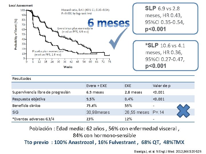 SLP 6. 9 vs 2. 8 meses, HR 0. 43, 95%CI 0. 35 -0. SLP 6. 9 vs 2. 8 meses, HR 0. 43, 95%CI 0. 35 -0.