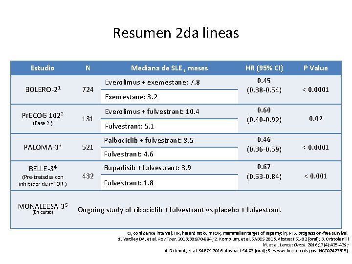 Resumen 2 da lineas Estudio BOLERO-21 Pr. ECOG 1022 (Fase 2 ) PALOMA-33 BELLE-34 Resumen 2 da lineas Estudio BOLERO-21 Pr. ECOG 1022 (Fase 2 ) PALOMA-33 BELLE-34